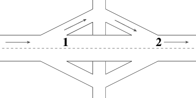 Diagram of a typical motorway junction.  Point 1 is where the exit slip road meets the motorway, and point 2 is where the entry slip road meets the motorway.